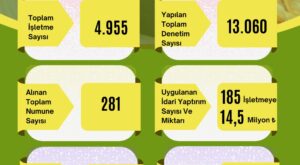 Malatya’da Gıda Denetimleri Tüm Hızıyla Sürüyor
