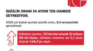 Bakan Işıkhan’dan İş Gücü Verileri Açıklaması: “İstihdam Hamlelerimiz Doğru ve Etkin”