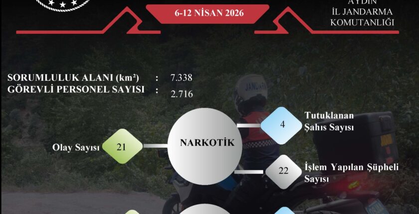 Aydın’da Suç ve Suçluya Geçit Yok: Bir Haftalık Denetim Raporu Açıklandı