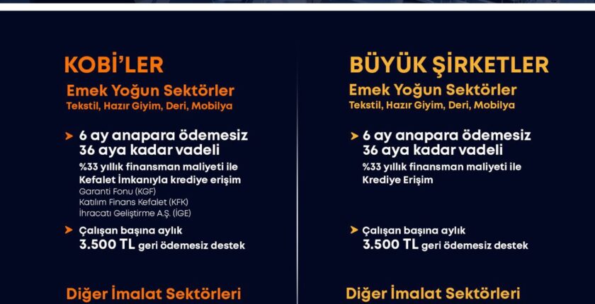 KOSGEB’ten İmalat Sanayine Dev Destek Paketi: 100 Milyar TL Finansman ve Hibe İmkânı